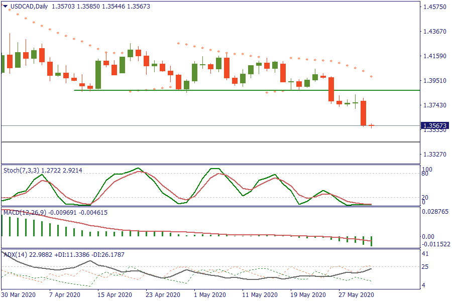 USDCADDaily 2 juni.png
